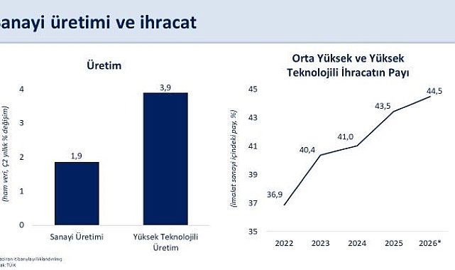 Bakan Şimşek: "Sanayi üretimimiz ikinci çeyrekte yıllık yüzde 1,9 büyüdü"