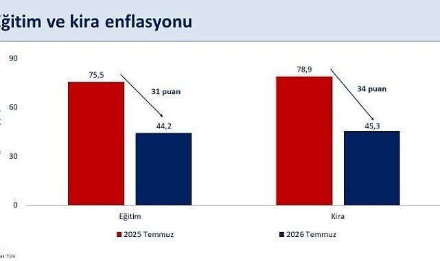 Bakan Şimşek: "Temmuz ayında yıllık enflasyon bir önceki aya göre 0,4 puan gerileyerek yüzde 31,8 gerçekleşti"