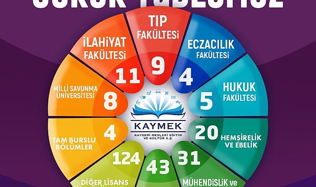 Başkan Büyükkılıç: "Genç KAYMEK'te 547 öğrencimiz üniversiteli oldu"