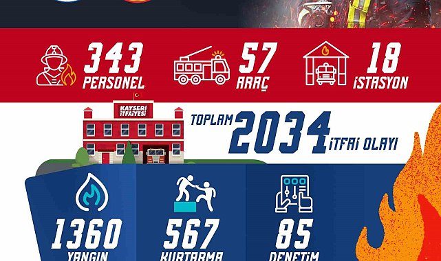 Büyükşehir itfaiye ekipleri, Temmuz ayında 2 bin 34 itfai olaya müdahale etti