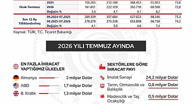 Cumhurbaşkanı Yardımcısı Yılmaz: "İhracatımız 278,6 milyar dolar ile Cumhuriyet tarihimizin en yüksek seviyesine ulaşmıştır"