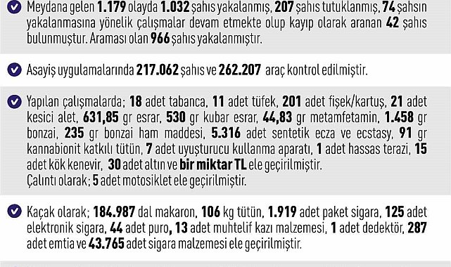 Elazığ'da asayiş uygulamaları: Bin 32 şahıs yakalandı