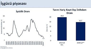 İşsizlik oranı yüzde 7,9'a geriledi