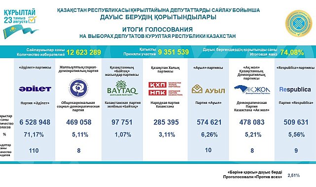 Kazakistan'da seçim sonucu kesinleşti
