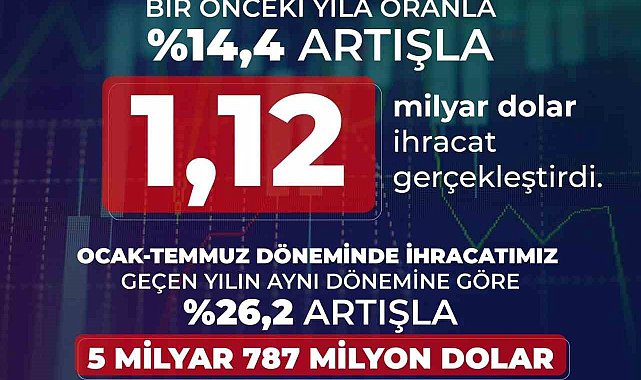 Savunma ve havacılık ihracatı temmuzda 1,12 milyar dolara ulaştı