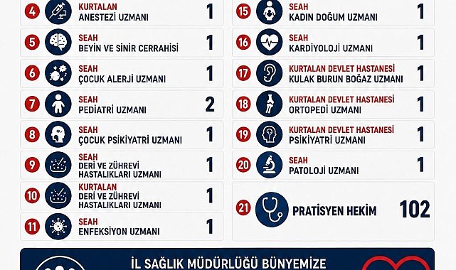 Siirt te 124 doktor atandı