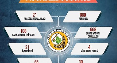 Sinop'ta orman yangınlarına karşı seferberlik