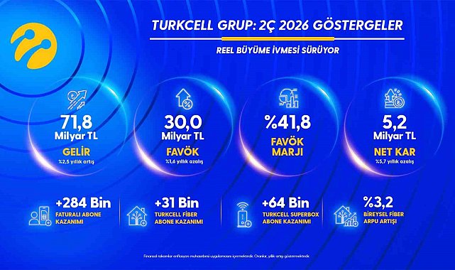 Turkcell'den yılın ikinci çeyreğinde 5,2 milyar TL net kâr