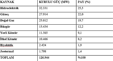 Bakan Bayraktar: "Elektrik kurulu gücümüz, ağustos ayı sonu itibarıyla 126 bin 944 megavata erişti"