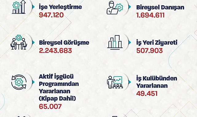Bakan Işıkhan: "947 binden fazla işe yerleştirmeye aracılık ettik"