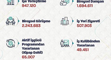 Bakan Işıkhan: "947 binden fazla işe yerleştirmeye aracılık ettik"