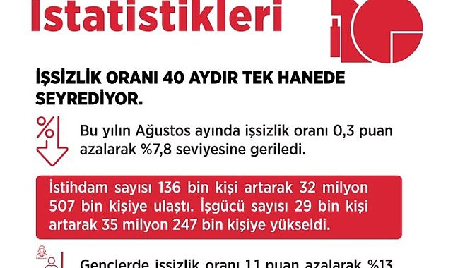 Bakan Işıkhan: "Hedefimiz, 2027-2029 döneminde ülkemizde yaklaşık 2,1 milyon ilave istihdam oluşturmak"