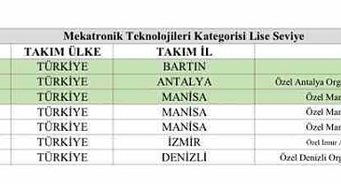 Bartınlı öğrenciler, TEKNOFEST 2026' da Türkiye birincisi oldu