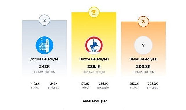 Düzce Belediyesi yine zirvede