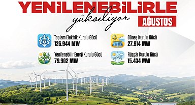 Güneş enerjisinde rekor kırdık