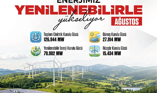 Güneş enerjisinde rekor kırdık