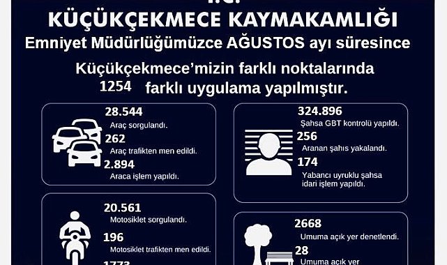 Küçükçekmece'de 1 ayda yapılan denetimlerde 53 milyon 750 bin TL para cezası kesildi