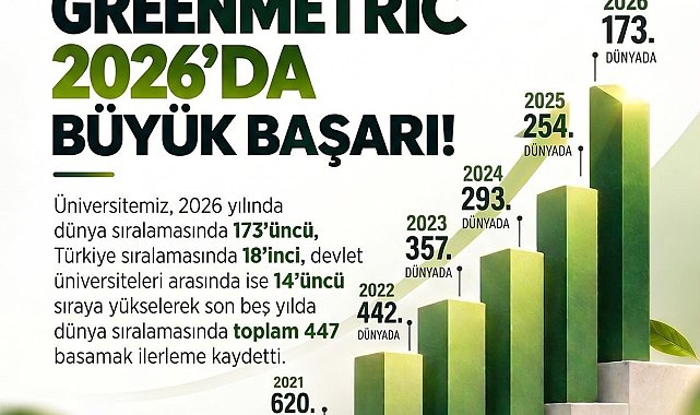 Ömer Halisdemir Üniversitesi, GreenMetric sıralamasında dünyada 173'üncü oldu