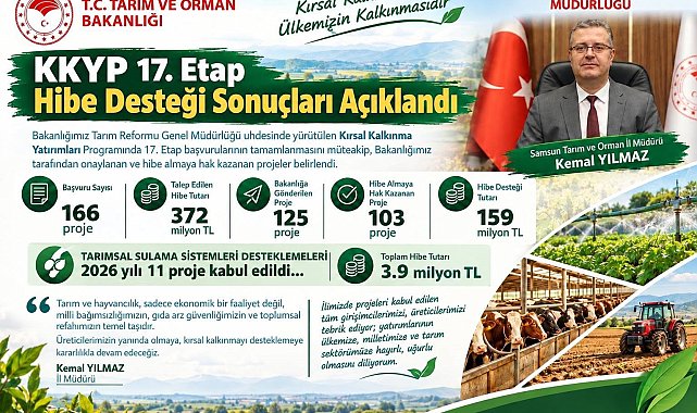 Samsun'da 103 projeye 159 milyon TL'lik hibe desteği: Kadın ve genç girişimcilere öncelik