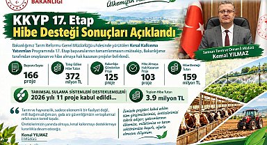 Samsun'da 103 projeye 159 milyon TL'lik hibe desteği: Kadın ve genç girişimcilere öncelik
