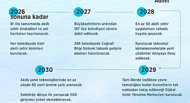 Trafikten çevre temizliğine kadar hizmetler tek noktadan takip edilecek