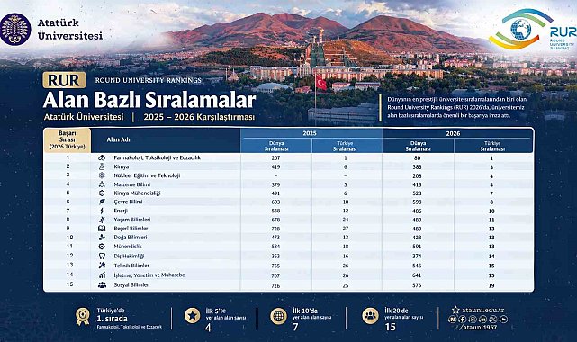 Atatürk Üniversitesi, RUR 2026 alan sıralamalarında yükselişini sürdürdü: Farmakoloji alanında Türkiye birincisi