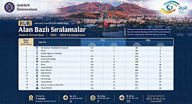 Atatürk Üniversitesi, RUR 2026 alan sıralamalarında yükselişini sürdürdü: Farmakoloji alanında Türkiye birincisi