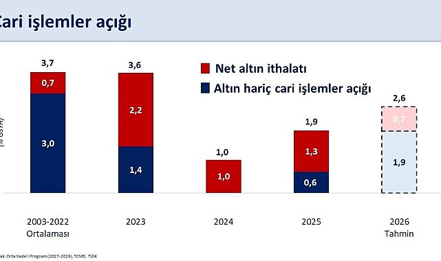 Bakan Şimşek: "Ağustos ayında 4,1 milyar dolar cari fazla verdik"