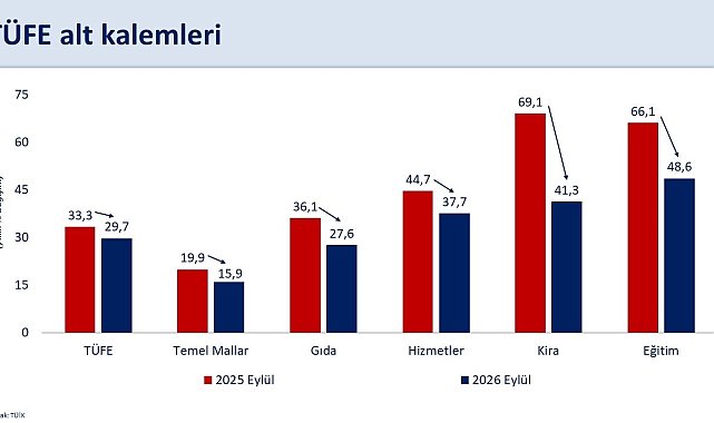 Bakan Şimşek: "Yıllık enflasyon 57 ay sonra yüzde 30'un altına geriledi"