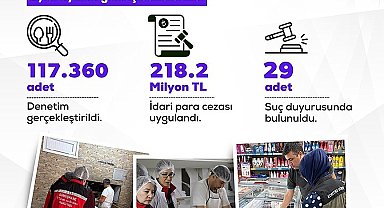 Bakan Yumaklı: "Uygunsuzluk tespit edilen işletmelere; 218.2 milyon lira idari para cezası uygulandı"
