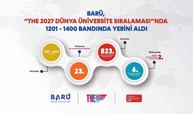 BARÜ, "THE 2027 Dünya Üniversite Sıralaması"nda 1201-1400 bandında yerini aldı
