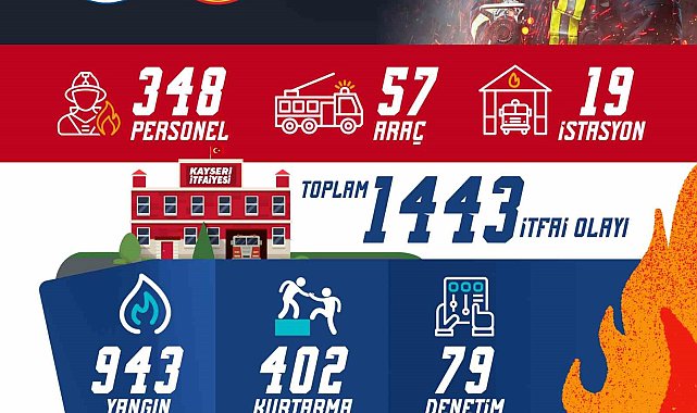 Büyükşehir itfaiyesi eylül ayında bin 443 itfai olayına müdahale etti