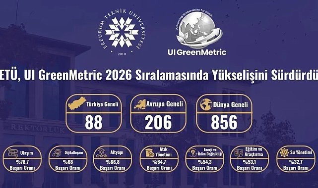 ETÜ, UI GreenMetric 2026 sıralamasında yükselişini sürdürdü