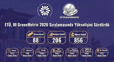 ETÜ, UI GreenMetric 2026 sıralamasında yükselişini sürdürdü