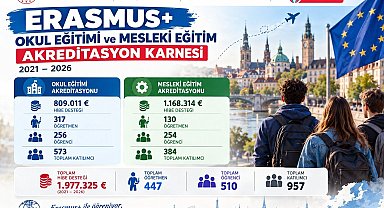 Karabük'te 5 yılda Erasmus+ projelerinden 957 kişi yararlandı