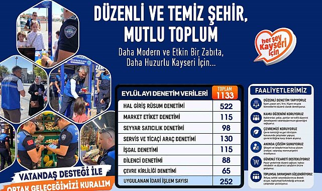 Kayseri zabıtasından bir ayda bin 133 denetim