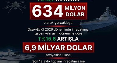SSB Başkanı Görgün: "Eylül ayında savunma ve havacılık sanayii ihracatımız 634 milyon dolara ulaştı"